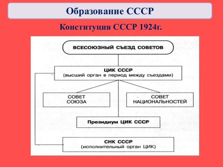 Конституция СССР 1924г. Образование СССР