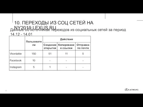 Данные об источниках переходов из социальных сетей за период 14.12