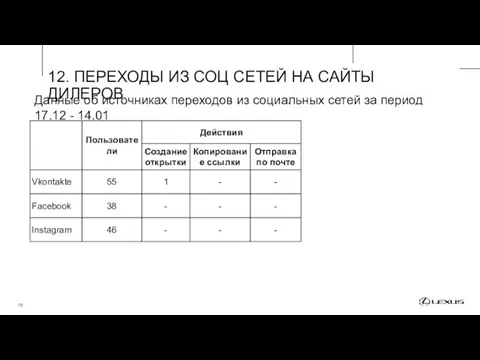 Данные об источниках переходов из социальных сетей за период 17.12