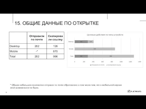 15. ОБЩИЕ ДАННЫЕ ПО ОТКРЫТКЕ * Общее небольшое количество отправок