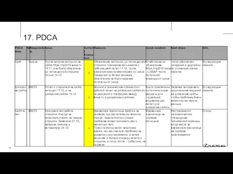 17. PDCA