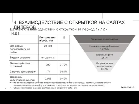 Данные о взаимодействии с открыткой за период 17.12 - 14.01