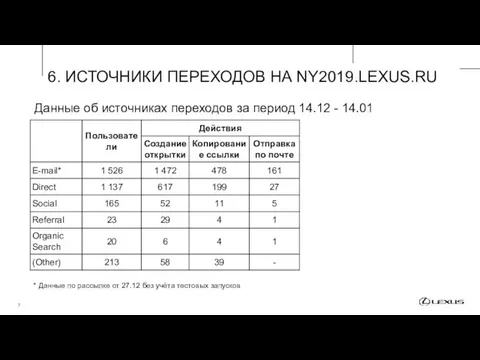 Данные об источниках переходов за период 14.12 - 14.01 6.