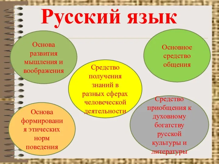 Русский язык Основа формирования этических норм поведения Основное средство общения