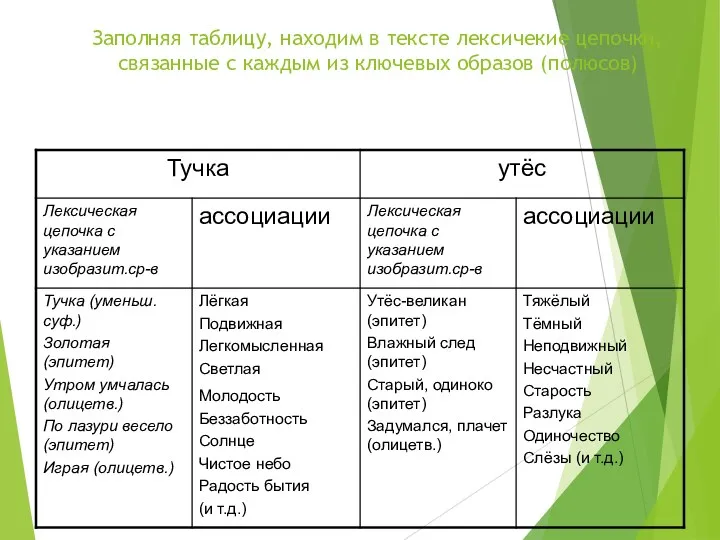 Заполняя таблицу, находим в тексте лексичекие цепочки, связанные с каждым из ключевых образов (полюсов)