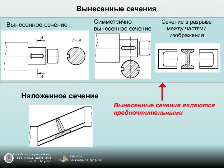 Вынесенное сечение Наложенное сечение Сечение в разрыве между частями изображения