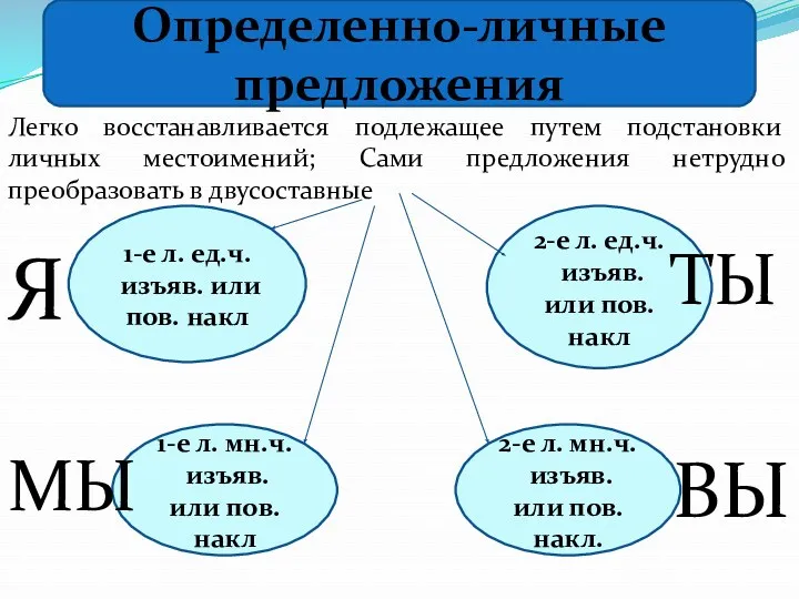 Определенно-личные предложения 2-е л. ед.ч. изъяв. или пов. накл 1-е