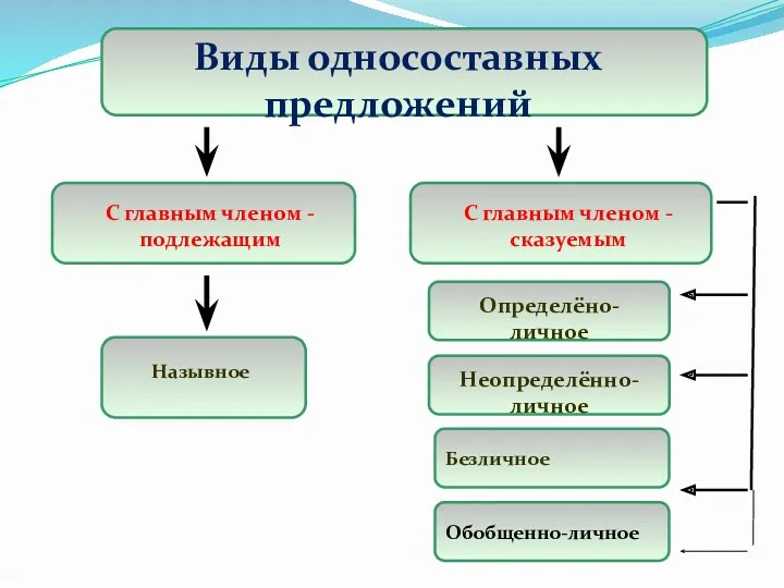 Виды односоставных предложений Назывное С главным членом - подлежащим С