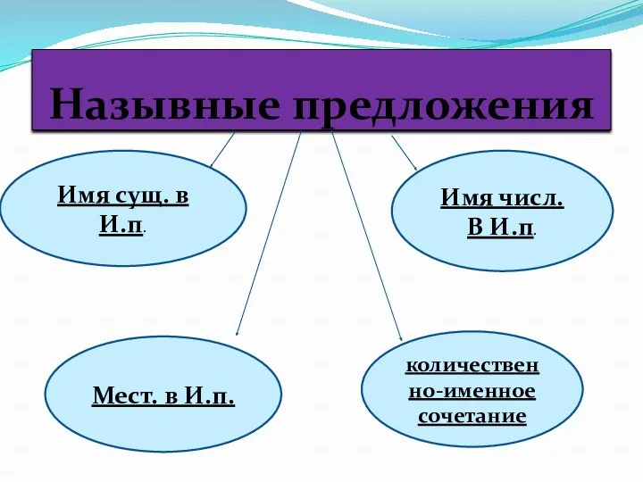 Назывные предложения Имя сущ. в И.п. Имя числ. В И.п. Мест. в И.п. количественно-именное сочетание