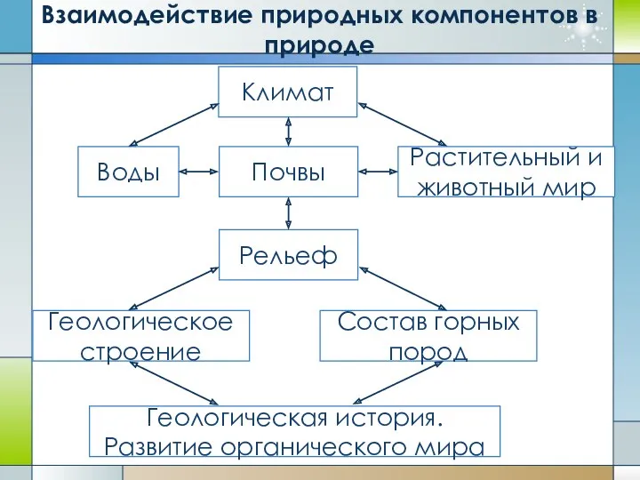 Растительный и животный мир Воды Почвы Климат Состав горных пород