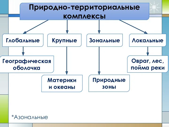 Крупные Глобальные Зональные Локальные Географическая оболочка Материки и океаны Природные