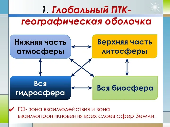 1. Глобальный ПТК- географическая оболочка Нижняя часть атмосферы Вся биосфера