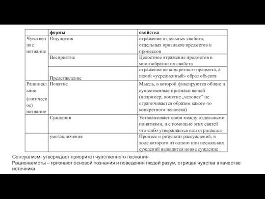 Сенсуализм- утверждает приоритет чувственного познания. Рационалисты – признают основой познания