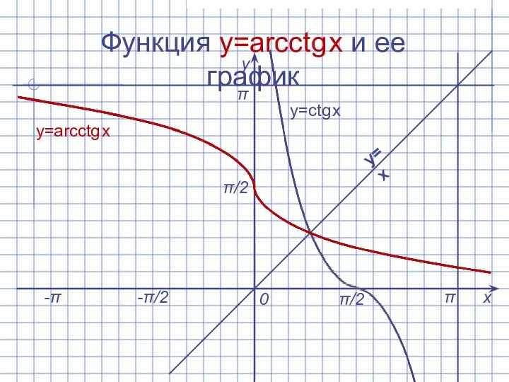 Функция y=arcctg x и ее график х у 0 y=arcсtg