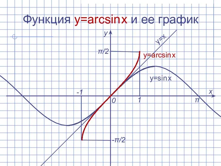 Функция y=arcsin x и ее график х у 0 1