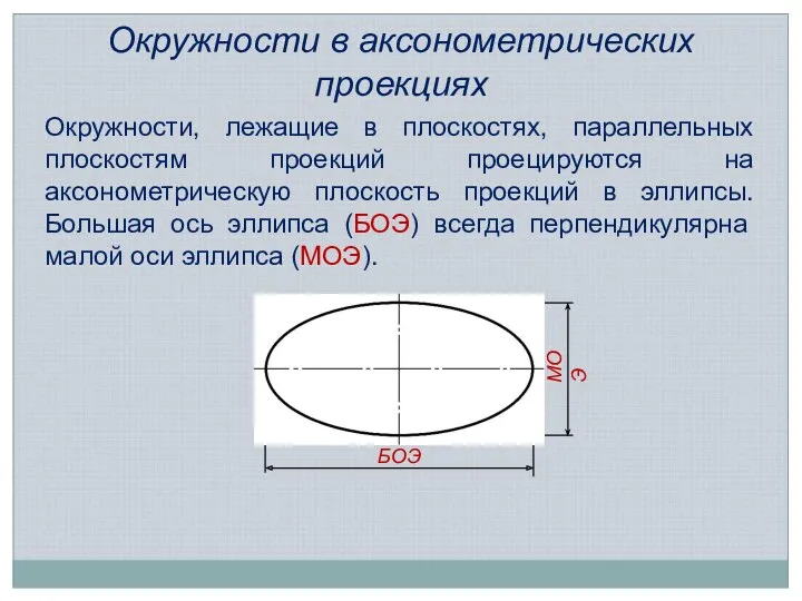 Окружности в аксонометрических проекциях Окружности, лежащие в плоскостях, параллельных плоскостям