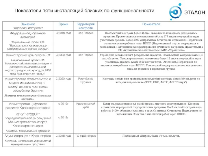 Показатели пяти инсталляций близких по функциональности