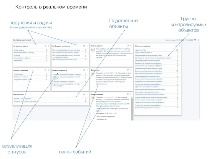 Подотчетные объекты поручения и задачи (по направлениям и проектам) визуализация