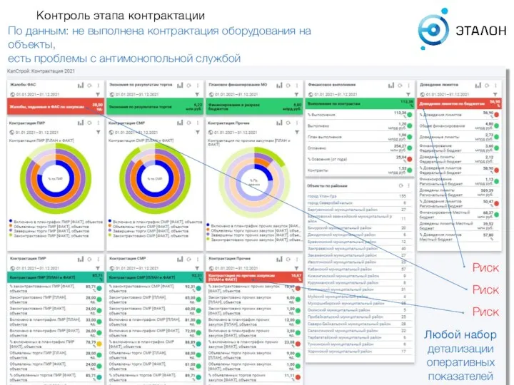 По данным: не выполнена контрактация оборудования на объекты, есть проблемы