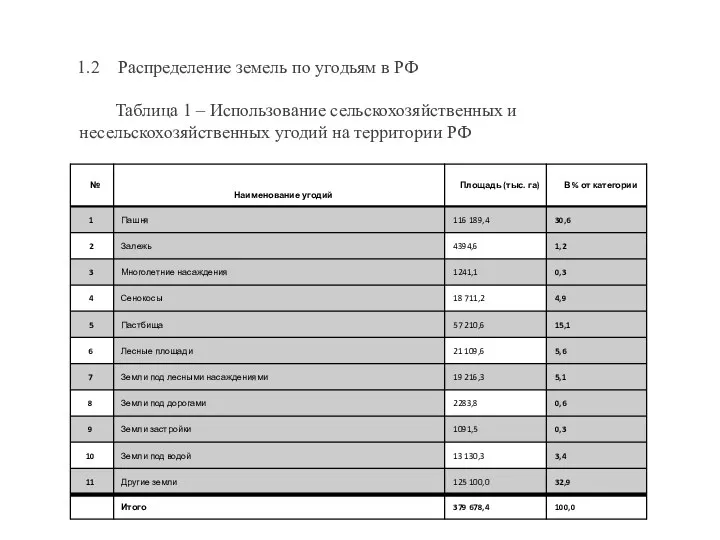 1.2 Распределение земель по угодьям в РФ Таблица 1 –