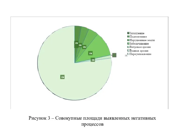 Рисунок 3 – Совокупные площади выявленных негативных процессов