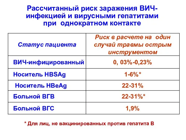 Рассчитанный риск заражения ВИЧ-инфекцией и вирусными гепатитами при однократном контакте