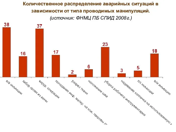 Количественное распределение аварийных ситуаций в зависимости от типа проводимых манипуляций. (источник: ФНМЦ ПБ СПИД 2008г.)