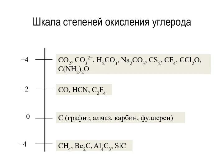 Шкала степеней окисления углерода CO2, CO32−, H2CO3, Na2CO3, CS2, CF4,