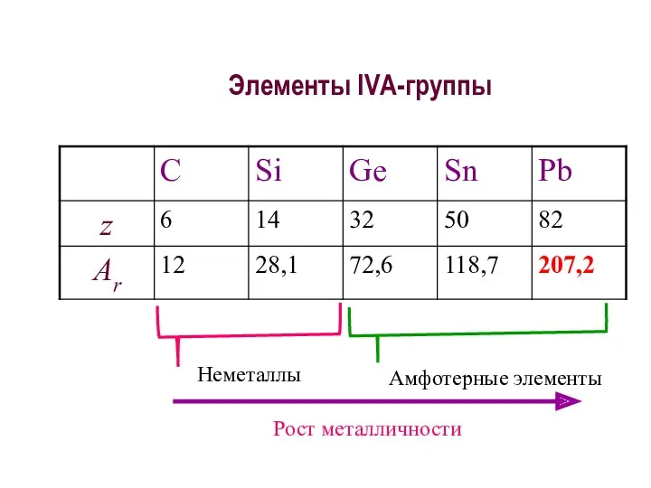Элементы IVА-группы Неметаллы Амфотерные элементы