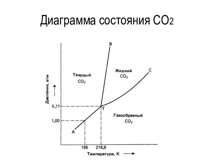 Диаграмма состояния CO2