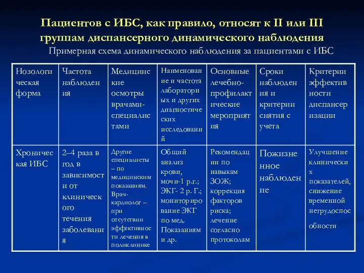 Пациентов с ИБС, как правило, относят к II или III