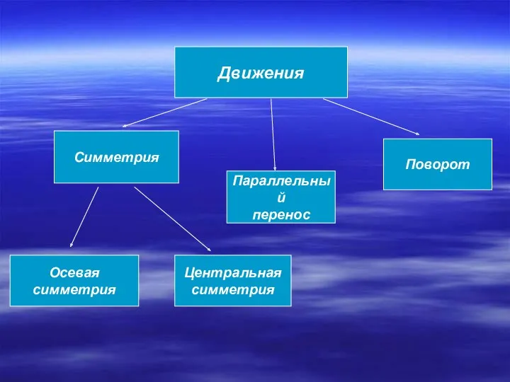 Движения Симметрия Параллельный перенос Поворот Осевая симметрия Центральная симметрия