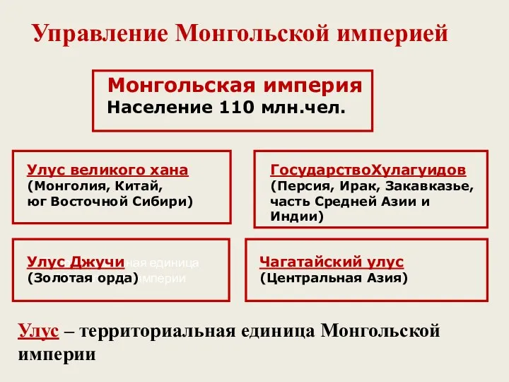 Управление Монгольской империей Территориальная единица Монгольской империи Монгольская империя Население