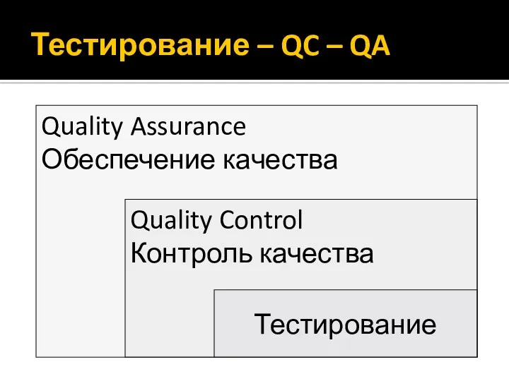 Тестирование – QC – QA Quality Assurance Обеспечение качества Quality Control Контроль качества Тестирование