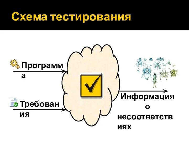 Схема тестирования Программа Информация о несоответствиях Требования