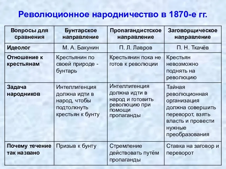 Революционное народничество в 1870-е гг.