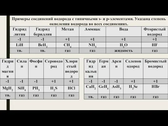 Примеры соединений водорода с типичными s- и р-элементами. Указана степень окисления водорода во всех соединениях.