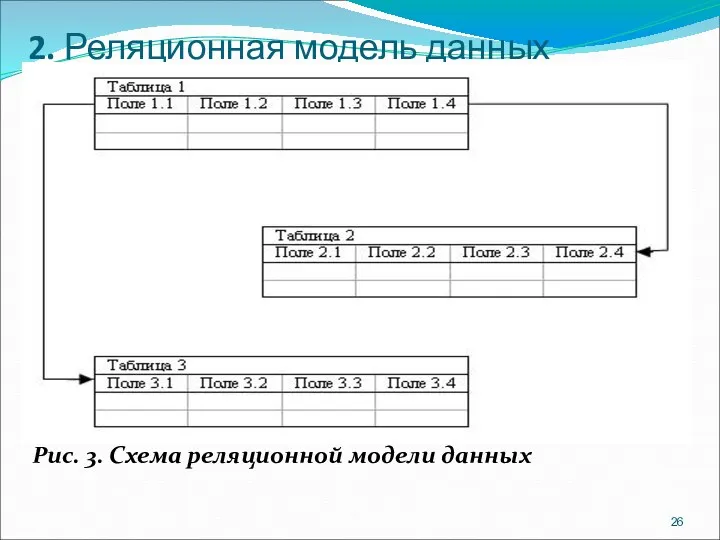 2. Реляционная модель данных Рис. 3. Схема реляционной модели данных