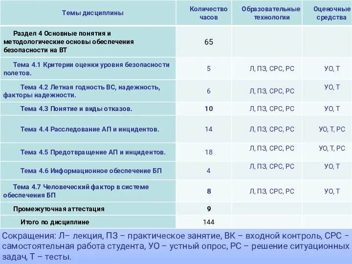 Сокращения: Л– лекция, ПЗ – практическое занятие, ВК – входной