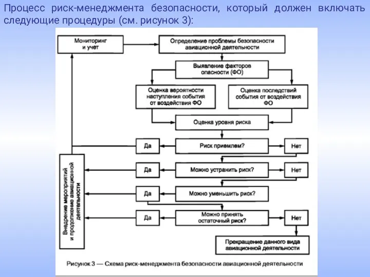 Процесс риск-менеджмента безопасности, который должен включать следующие процедуры (см. рисунок 3):