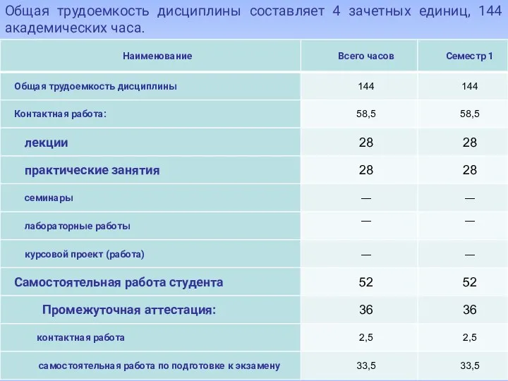 Общая трудоемкость дисциплины составляет 4 зачетных единиц, 144 академических часа.