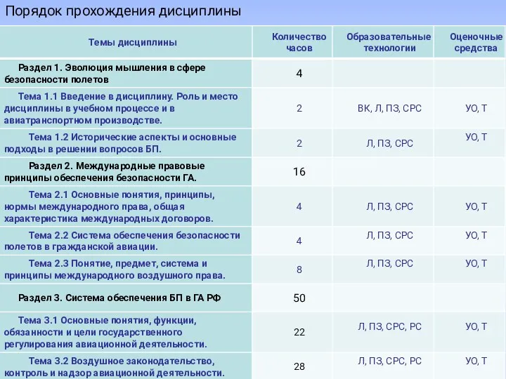 Порядок прохождения дисциплины