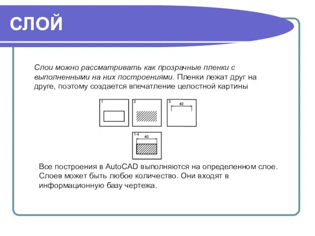 СЛОЙ Слои можно рассматривать как прозрачные пленки с выполненными на