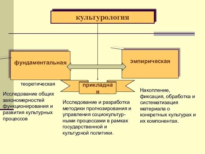 культурология фундаментальная эмпирическая теоретическая Исследование общих закономерностей функционирования и развития