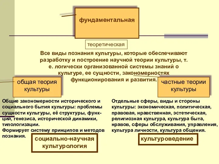 фундаментальная теоретическая Все виды познания культуры, которые обеспечивают разработку и