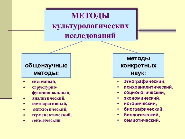 МЕТОДЫ культурологических исследований общенаучные методы: методы конкретных наук: системный, структурно-