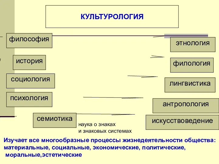 КУЛЬТУРОЛОГИЯ философия история социология этнология филология антропология искусствоведение семиотика наука