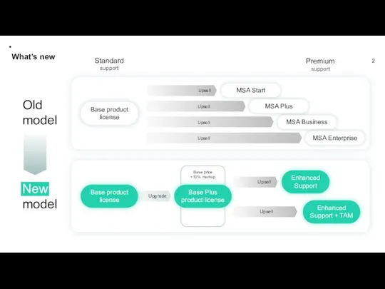 What’s new Old model New model Standard support Premium support