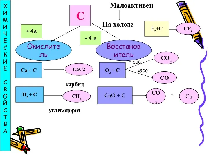 С Малоактивен На холоде Окислитель Восстановитель Х И М И