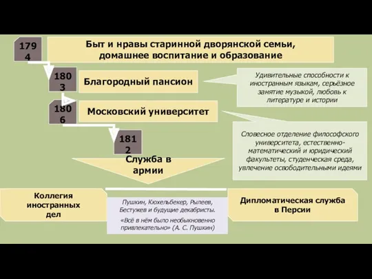 Быт и нравы старинной дворянской семьи, домашнее воспитание и образование